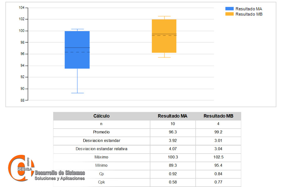 Gráfica de cajas que compara Resultado MA y MB con tabla de promedio, desviación estándar, Cp y Cpk