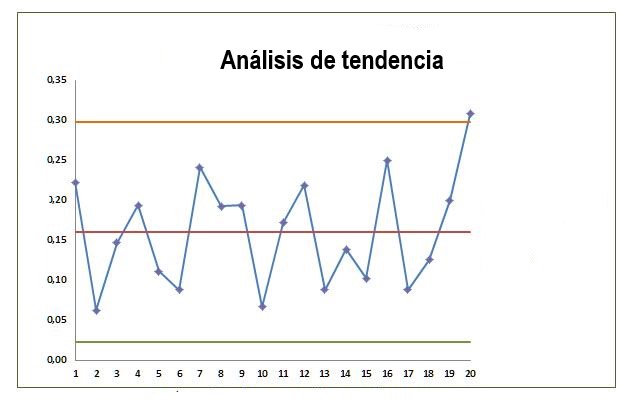 Gráfica "Análisis de tendencia" con veinte puntos y tres líneas de referencia; el último toca la superior