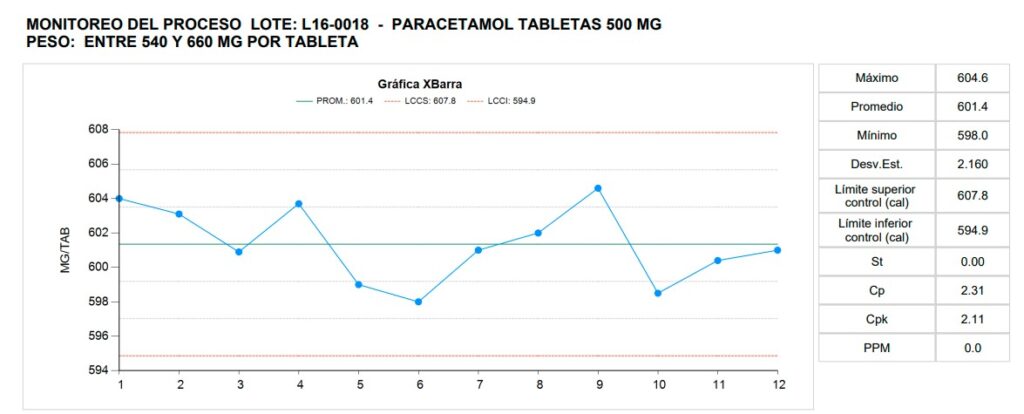Monitoreo del proceso: gráfica XBarra del lote L16-0018 de paracetamol 500 mg con límites de control y Cpk