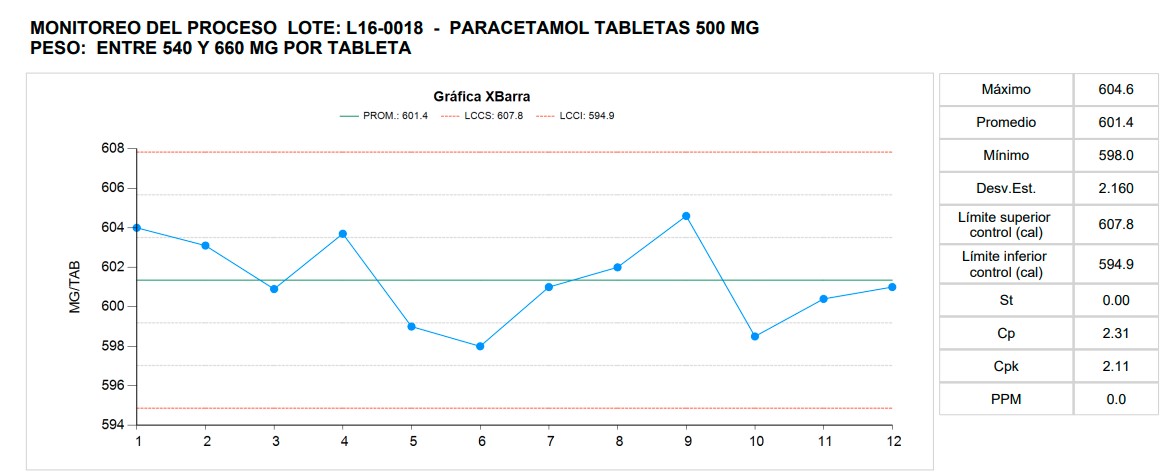 Monitoreo del proceso: gráfica XBarra del lote L16-0018 de paracetamol 500 mg con límites de control y Cpk
