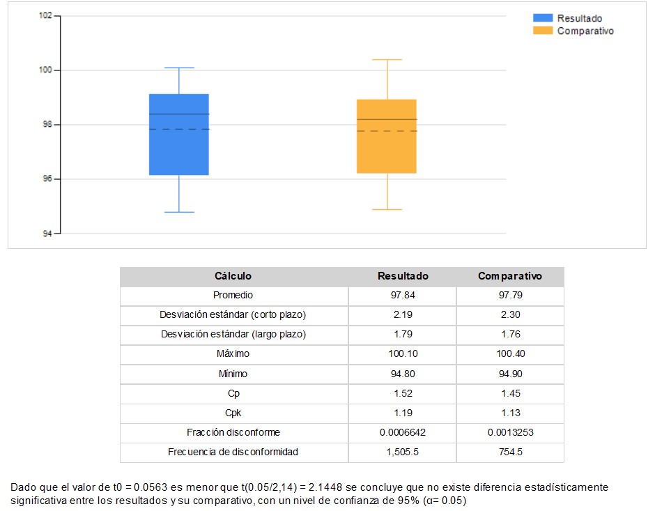 Gráfico de cajas y tabla que comparan resultado y comparativo con promedio, desviación estándar, Cp y Cpk